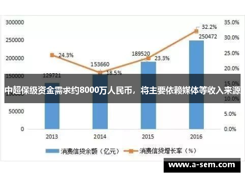 中超保级资金需求约8000万人民币，将主要依赖媒体等收入来源